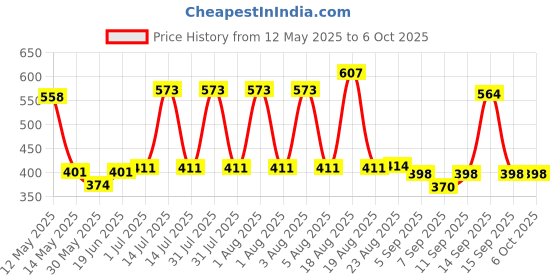flipkart.com fgg Green Multipurpose Laser Light Disco Pointer Pen Laser Beam Laser Range Finder fgg Price History Graph from 12 May 2025 to 6 Oct 2025