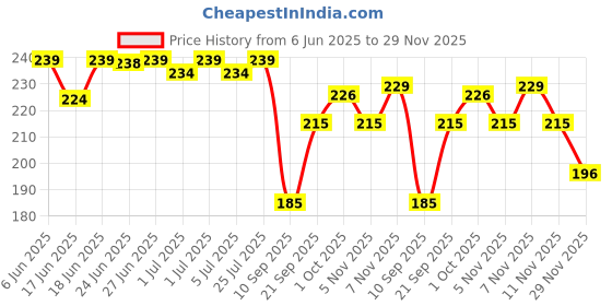 flipkart.com fgg Kawaii Water Bottle with Straw Cute Large Water Bottles with Kawaii Stickers 700 ml Water Bottle fgg Price History Graph from 6 Jun 2025 to 29 Nov 2025