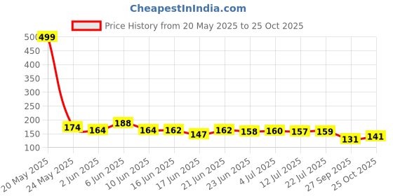 flipkart.com fgg Kids Water Bottle with Straw Water Bottle With Straw & Cartoon Design 600 ml Water Bottle fgg Price History Graph from 20 May 2025 to 25 Oct 2025
