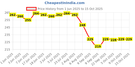 flipkart.com fgg Multipurpose Silicon Round Hot Mat for Kitchen and Dining/Hot Plate Stand, Set of 4 holding tray Trivet fgg Price History Graph from 1 Jun 2025 to 15 Oct 2025