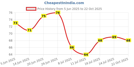 flipkart.com fgg Plastic Reusable Ice Cube Trays, 33 Cavity Ice Tray Blue Plastic Ice Cube Tray fgg Price History Graph from 5 Jun 2025 to 22 Oct 2025