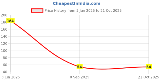 flipkart.com fgg Portable Soap Dishes Leak Proof Soap Container Home Bathroom Plastic Soap Box fgg Price History Graph from 3 Jun 2025 to 21 Oct 2025