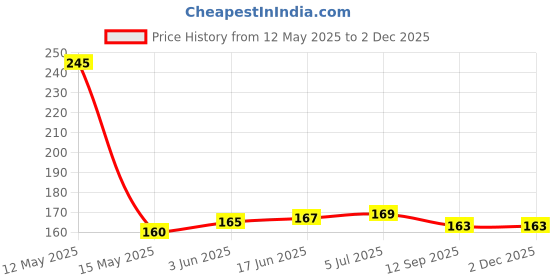 flipkart.com fgg Stainless Steel Glossy Smart Lock fgg Price History Graph from 12 May 2025 to 1 Dec 2025