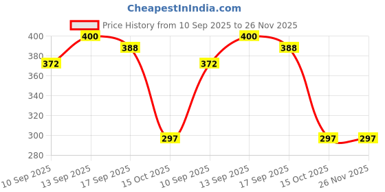 flipkart.com fgg Star Master Projector with USB Wire Colorful Romantic LED Star Master Night Lamp fgg Price History Graph from 10 Sep 2025 to 25 Nov 2025