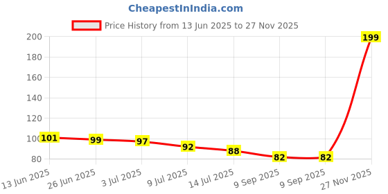 flipkart.com fgg Travel Soap Box Plastic Transparent Waterproof Portable Soap Dish for Travel fgg Price History Graph from 13 Jun 2025 to 27 Nov 2025