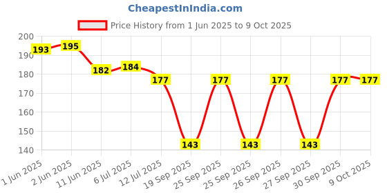 flipkart.com fghc Mini 2in1 Waterproof Laser LED Metal Body Rechargeable 3 Mode Zoomable Flashlight Torch Table Lamp COB Outdoor Lamp Search Light 9W USB Charging (6 Month Warranty) Torch fghc Price History Graph from 1 Jun 2025 to 9 Oct 2025