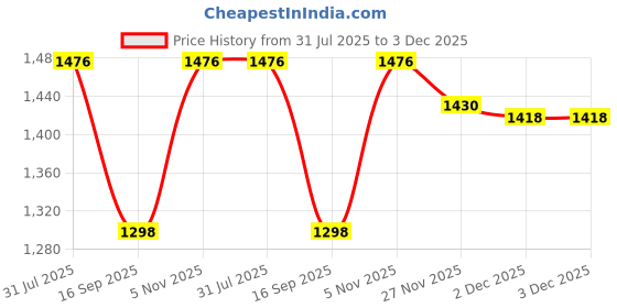 flipkart.com FGHJ Professional 3 In 1 Hair Trimmer Beard Razor Nose Hair Trimmer Grooming Kit Grooming Kit 60 min Runtime 4 Length Settings Price History Graph from 31 Jul 2025 to 2 Dec 2025