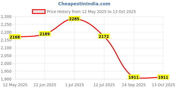 flipkart.com FGHN New Monocular Optics Zoom Telescope For Adults Reflecting Telescope Price History Graph from 12 May 2025 to 13 Oct 2025