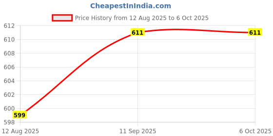 flipkart.com fghth Galaxy Projector (100 lm) Portable Projector Price History Graph from 12 Aug 2025 to 5 Oct 2025
