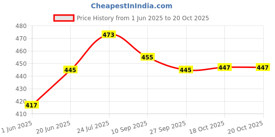 flipkart.com fgiio Containers Kitchen Rack Wood fgiio Price History Graph from 1 Jun 2025 to 18 Oct 2025