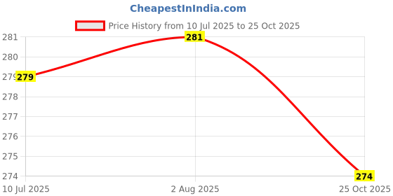 flipkart.com falcon FGR-16 PREMIUM GARDEN RAKE Garden Tool Kit falcon Price History Graph from 10 Jul 2025 to 25 Oct 2025