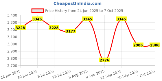 flipkart.com FGR HD Binocular with 12X Magnification Clear Vision, Portable Mini Binoculars Binoculars Price History Graph from 24 Jun 2025 to 7 Oct 2025
