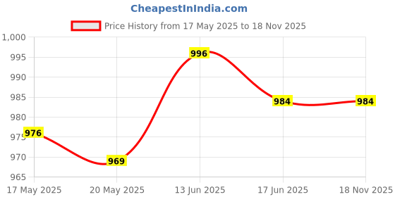 flipkart.com FGRH Dual Focus High Quality Monocular Telescope Zoomable Binocular Monocular Price History Graph from 17 May 2025 to 18 Nov 2025