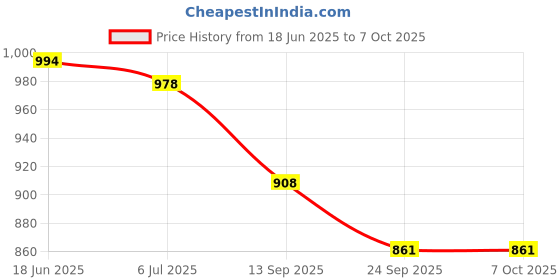 flipkart.com FGRH Long Range Water Proof Lightweight Portable Bird Watching Professional Binocular Monocular Price History Graph from 18 Jun 2025 to 7 Oct 2025