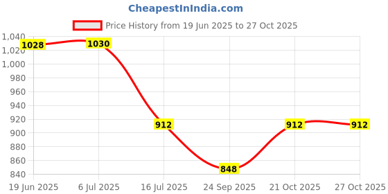 flipkart.com FGRH Magnification Zoom Dual Focus Day Night Vision Binocular Monocular Price History Graph from 19 Jun 2025 to 27 Oct 2025