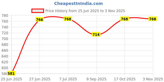 flipkart.com aimer FH-00-4 Hector Electric Fan Heater 2000Watt (ISI Certified) Fan Room Heater aimer Price History Graph from 25 Jun 2025 to 2 Nov 2025