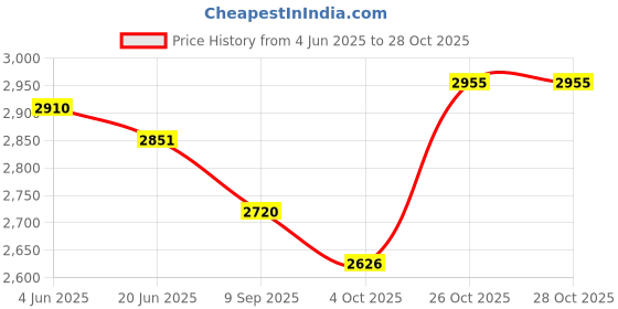 flipkart.com usha FH 1212 PTC 1500-Watt with Adjustable Thermostat (Black/Brown) Fan Room Heater usha Price History Graph from 4 Jun 2025 to 26 Oct 2025