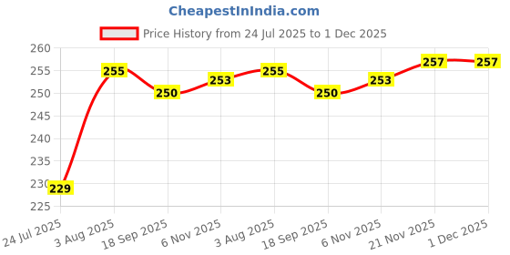 flipkart.com mahi zone FH10 FUNNY FUNNY HOUSE mahi zone Price History Graph from 24 Jul 2025 to 1 Dec 2025