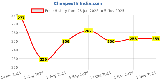 flipkart.com snm97 FH10 FUNNY FUNNY HOUSE snm97 Price History Graph from 28 Jun 2025 to 4 Nov 2025