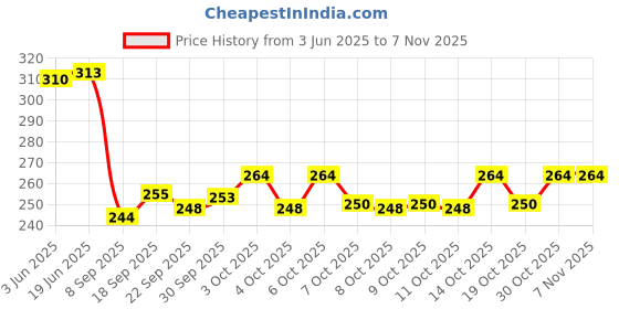 flipkart.com snm97 FH11 FUNNY HOUSE snm97 Price History Graph from 3 Jun 2025 to 6 Nov 2025