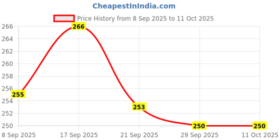 flipkart.com mahi zone FH11 FUNNY HOUSE mahi zone Price History Graph from 8 Sep 2025 to 10 Oct 2025