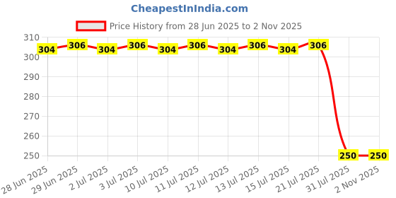 flipkart.com mahi zone FH15 FUNNY HOUSE mahi zone Price History Graph from 28 Jun 2025 to 2 Nov 2025