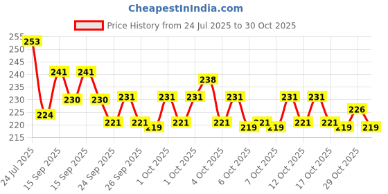 flipkart.com zoncare FH17 FUNNY HOUSE zoncare Price History Graph from 24 Jul 2025 to 30 Oct 2025