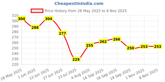 flipkart.com snm97 FH19 FUNNY HOUSE snm97 Price History Graph from 28 May 2025 to 6 Nov 2025