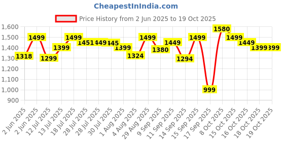 flipkart.com orient electric FH20WP 2000/1000 Adjustable FH20WP Fan Room Heater orient electric Price History Graph from 2 Jun 2025 to 19 Oct 2025