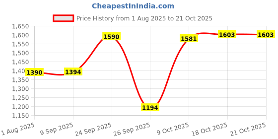 flipkart.com orient electric FH20WP Areva Fan Room Heater orient electric Price History Graph from 1 Aug 2025 to 20 Oct 2025