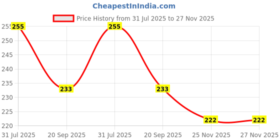 flipkart.com zoncare FH29 FUNNY HOUSE zoncare Price History Graph from 31 Jul 2025 to 27 Nov 2025