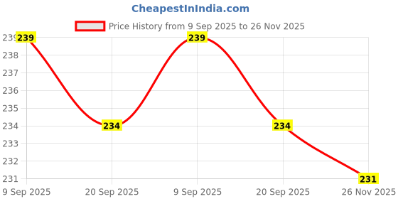 flipkart.com zoncare FH30 FUNNY HOUSE zoncare Price History Graph from 9 Sep 2025 to 26 Nov 2025
