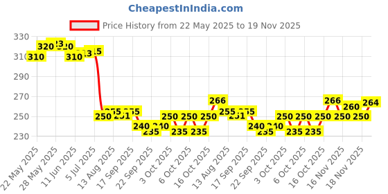 flipkart.com snm97 FH4 FUNNY HOUSE snm97 Price History Graph from 22 May 2025 to 19 Nov 2025