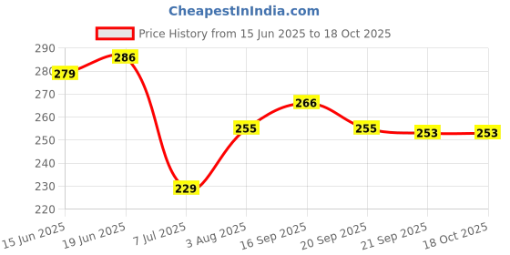 flipkart.com mahi zone FH7 FUNNY HOUSE mahi zone Price History Graph from 15 Jun 2025 to 18 Oct 2025