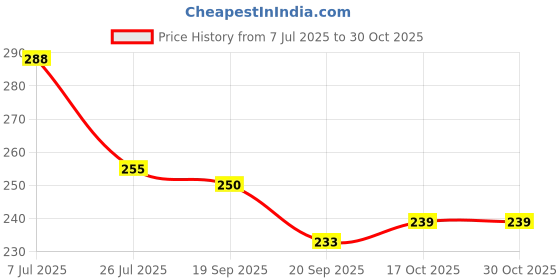 flipkart.com zoncare FH7 FUNNY HOUSE zoncare Price History Graph from 7 Jul 2025 to 30 Oct 2025