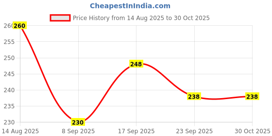 flipkart.com zoncare FH8 FUNNY HOUSE zoncare Price History Graph from 14 Aug 2025 to 30 Oct 2025