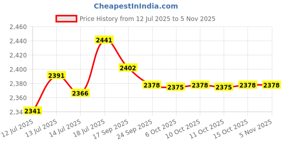flipkart.com usha FH812 Fan Room Heater usha Price History Graph from 12 Jul 2025 to 4 Nov 2025