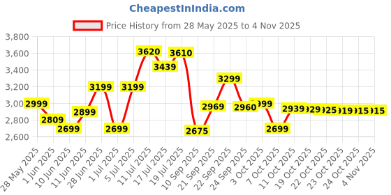 flipkart.com havells FHCFW5SBIV48 5 Star 1200 3 Blade Ceiling Fan havells Price History Graph from 28 May 2025 to 4 Nov 2025