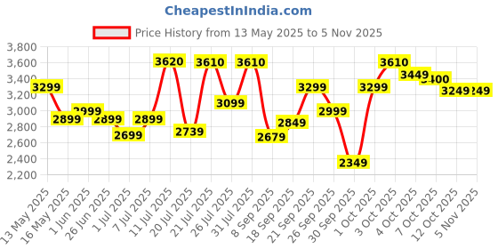 flipkart.com havells FHCFW5SDBL48 5 Star 1200 3 Blade Ceiling Fan havells Price History Graph from 13 May 2025 to 4 Nov 2025
