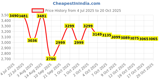 flipkart.com havells FHCFW5STBR48 5 Star 1200 3 Blade Ceiling Fan havells Price History Graph from 4 Jul 2025 to 20 Oct 2025