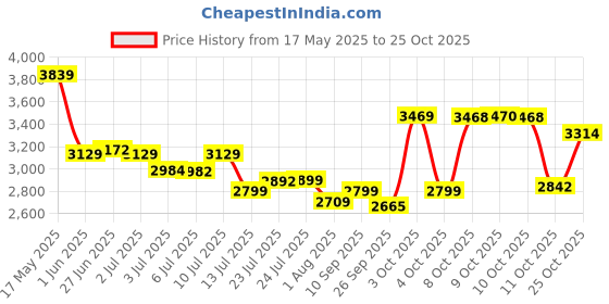flipkart.com foster FHD 2-26DRE | 26mm , 850W | Best Seller , Heavy Duty | FHD 2-26 DRE Rotary Hammer Drill foster Price History Graph from 17 May 2025 to 24 Oct 2025