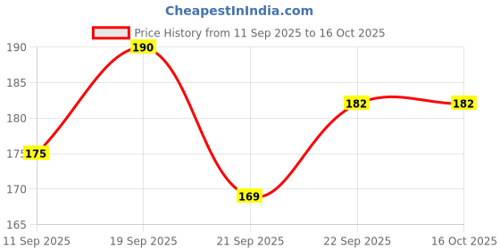 flipkart.com fheavn Carrom Coin Mult icolor Sticker – 24 pcs Carrom Pawns fheavn Price History Graph from 11 Sep 2025 to 14 Oct 2025