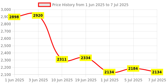 flipkart.com FHELKONS Fake Note Detector Machine Note Counting Machine Price History Graph from 1 Jun 2025 to 7 Jul 2025
