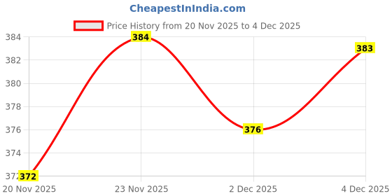 flipkart.com fheno Large 65 L Backpack Stylish Waterproof kids School bag 6th to 7th & 10th Class Waterproof School Bag fheno Price History Graph from 20 Nov 2025 to 2 Dec 2025