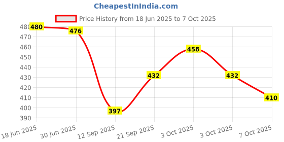 flipkart.com fheno Large 70 L Backpack Skul byag best school bag for boys & Girls comfortable 4th to 10th class college fheno Price History Graph from 18 Jun 2025 to 7 Oct 2025