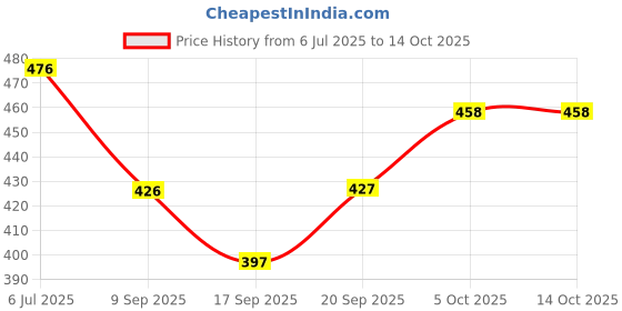 flipkart.com fheno Large 70 L Backpack Skul byag best school bag for boys & Girls comfortable 4th to 10th class college fheno Price History Graph from 6 Jul 2025 to 13 Oct 2025