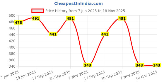 flipkart.com fheno WATERPROOF TREKKING BAG HIKKING BACKPACK FOR TRAVEL & OUTDOOR Trekking Rucksack- 55 L fheno Price History Graph from 7 Jun 2025 to 17 Nov 2025