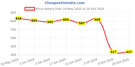 flipkart.com fheno WATERPROOF TREKKING BAG HIKKING BACKPACK FOR TRAVEL & OUTDOOR Trekking Rucksack- 55 L fheno Price History Graph from 19 May 2025 to 20 Oct 2025