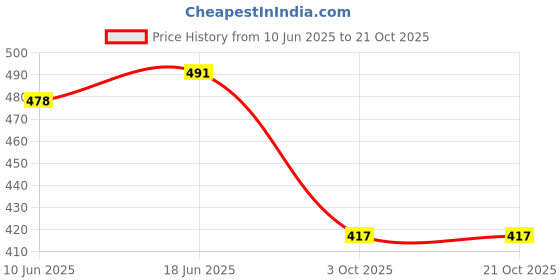 flipkart.com fheno WATERPROOF TREKKING BAG HIKKING BACKPACK FOR TRAVEL & OUTDOOR Trekking Rucksack- 55 L fheno Price History Graph from 10 Jun 2025 to 20 Oct 2025