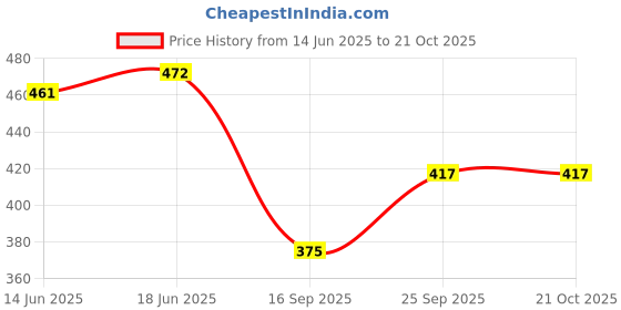 flipkart.com fheno WATERPROOF TREKKING BAG HIKKING BACKPACK FOR TRAVEL & OUTDOOR Trekking Rucksack - 55 L fheno Price History Graph from 14 Jun 2025 to 21 Oct 2025